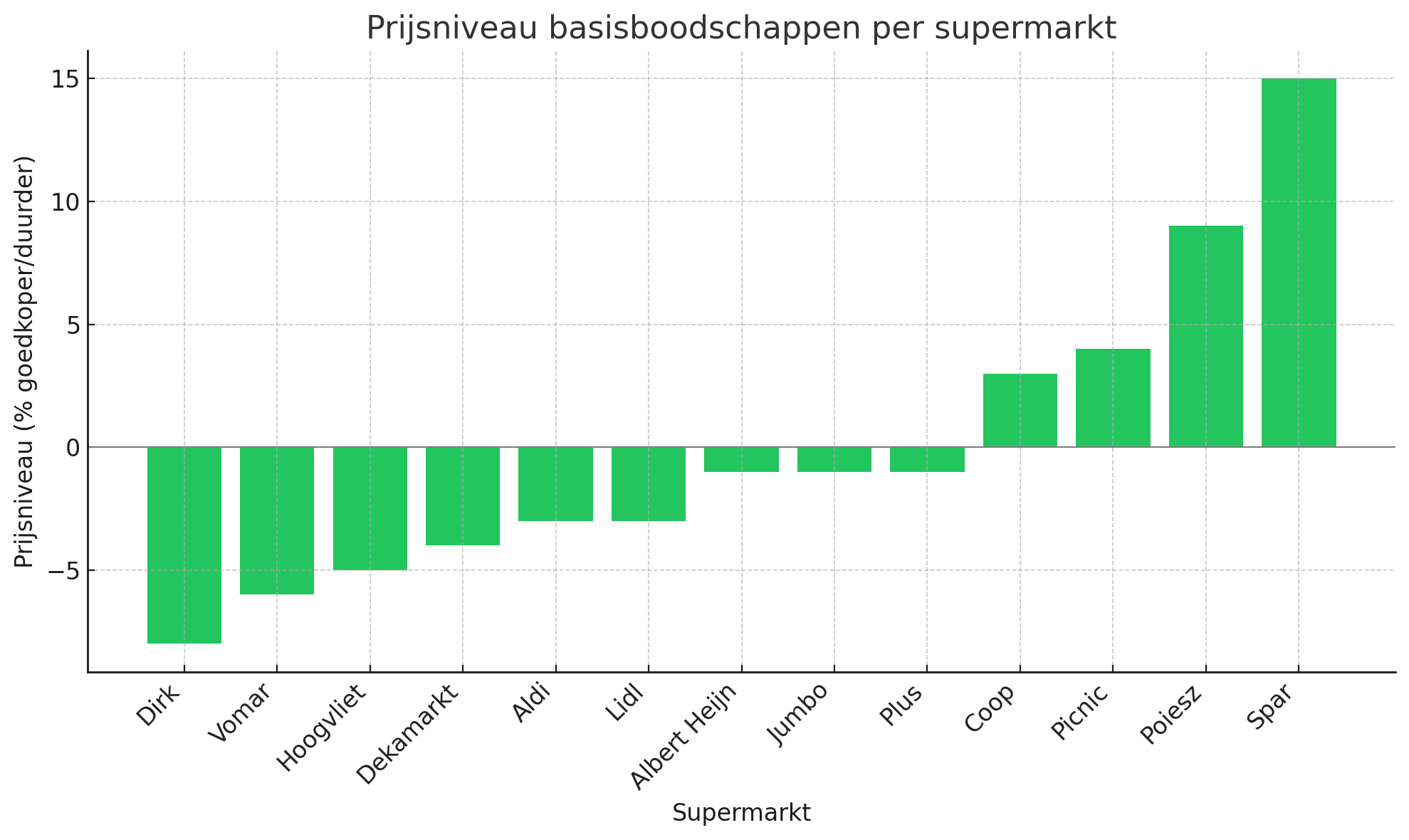 Prijsniveau basisboodschappen per supermarkt